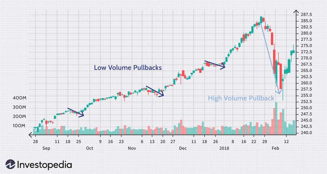 What is the Low Volume Pullback Indicator?
