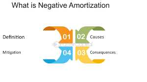 Effects of Negative Amortization