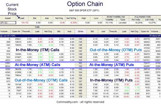 Benefits of Trading Out of the Money Options