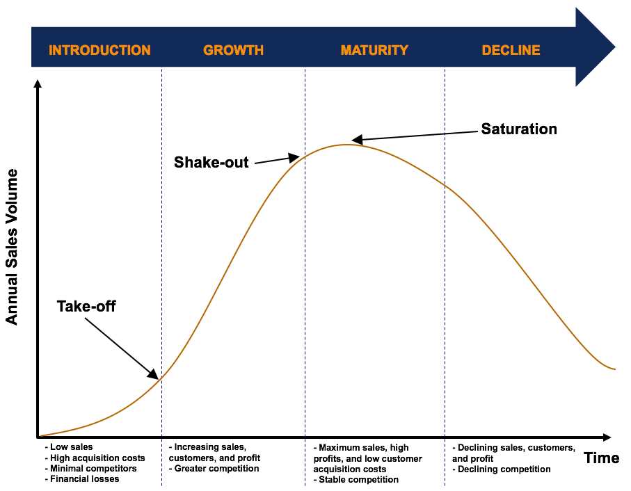 The 4 Stages of Industry Life Cycle