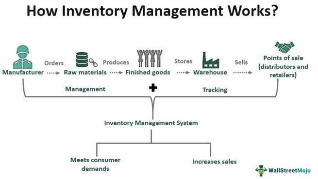 Definition and Importance of Inventory Management