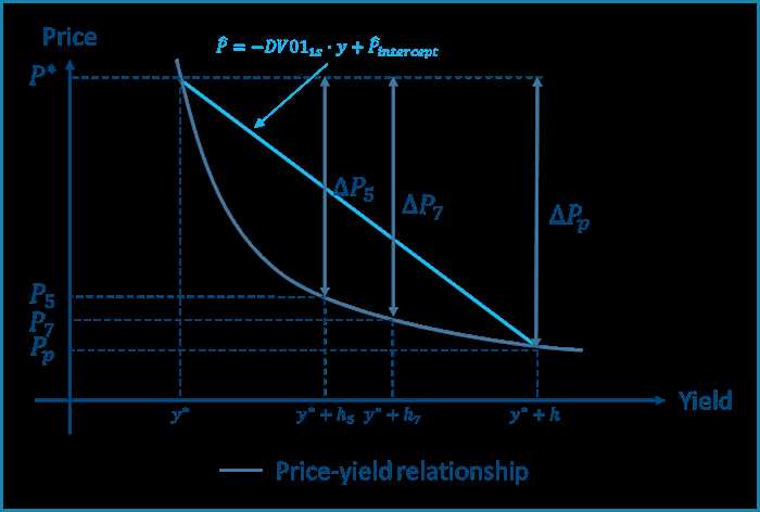 Calculation of Key Rate Duration