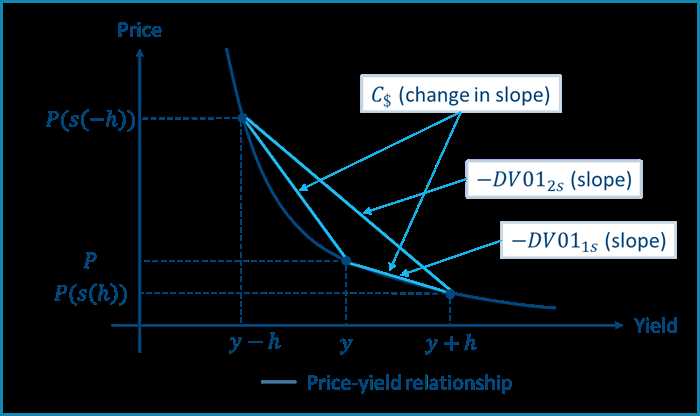 Importance of Key Rate Duration