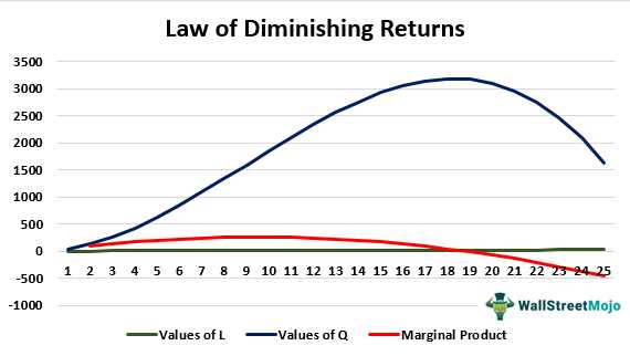 Law of Diminishing Marginal Returns: Definition, Example, Use in Economics