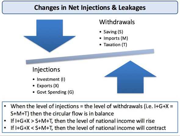 Effects of Leakage in Economics