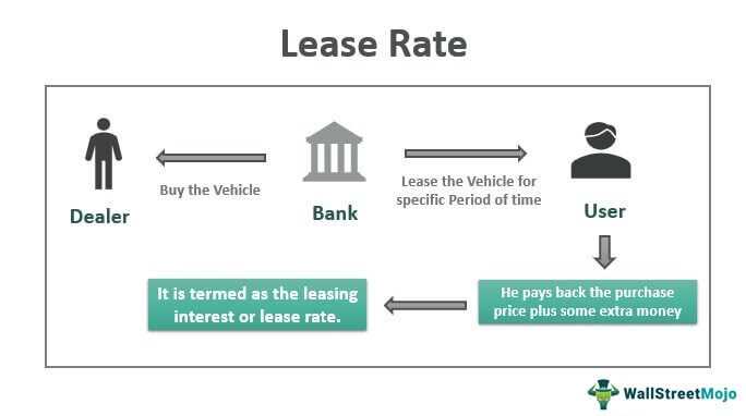 Advantages of Operating Lease Rate
