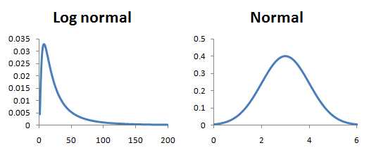 Uses and How to Calculate Log-Normal Distribution