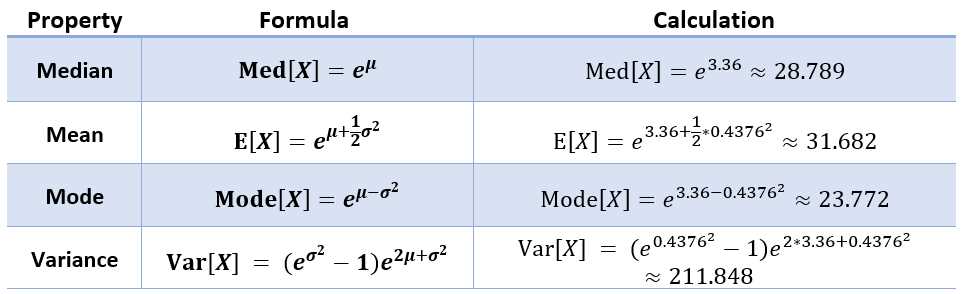 Calculation of Log-Normal Distribution