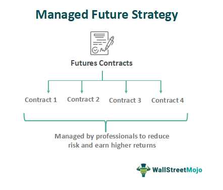 Benefits of Managed Futures