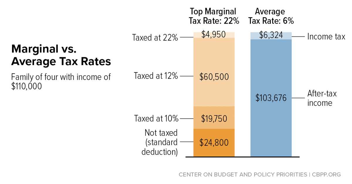 Marginal Tax Rate Calculation: Examples and Explanation