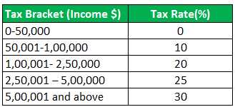 What is a Marginal Tax Rate?