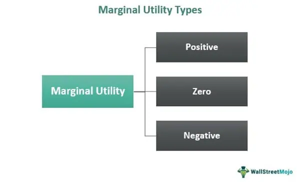 Types of Marginal Utilities