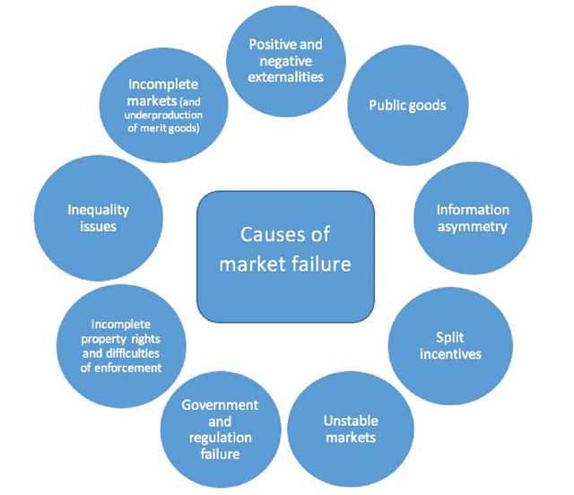 Causes of Market Failure