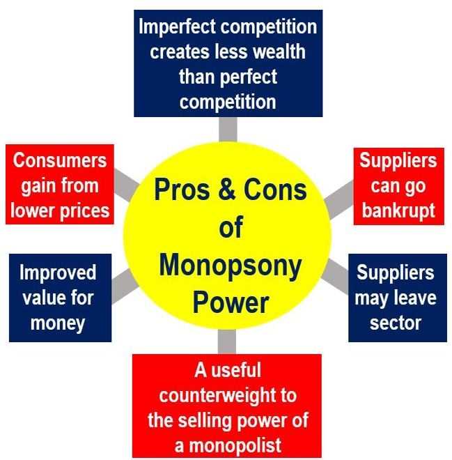 Causes and Factors Contributing to Monopsony