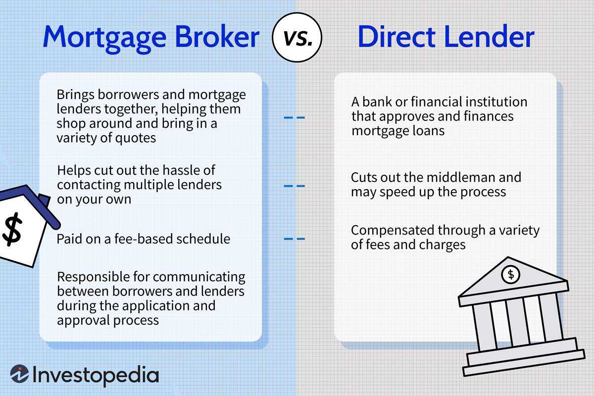 Types of Mortgage Originators