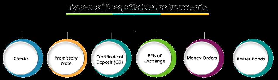 Negotiable Instruments: Definition, Types, and Examples