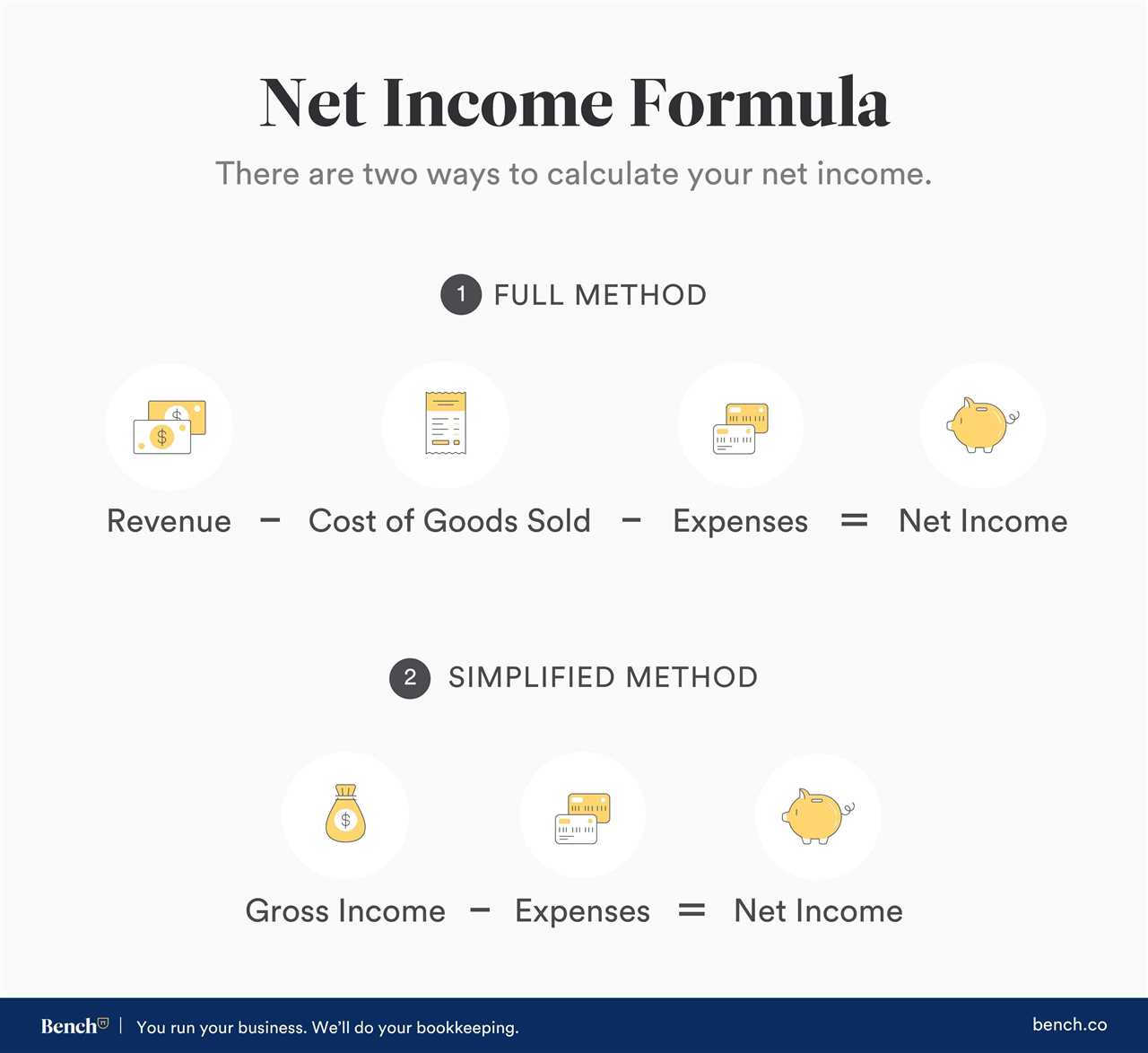 Calculation of Net Income After Taxes
