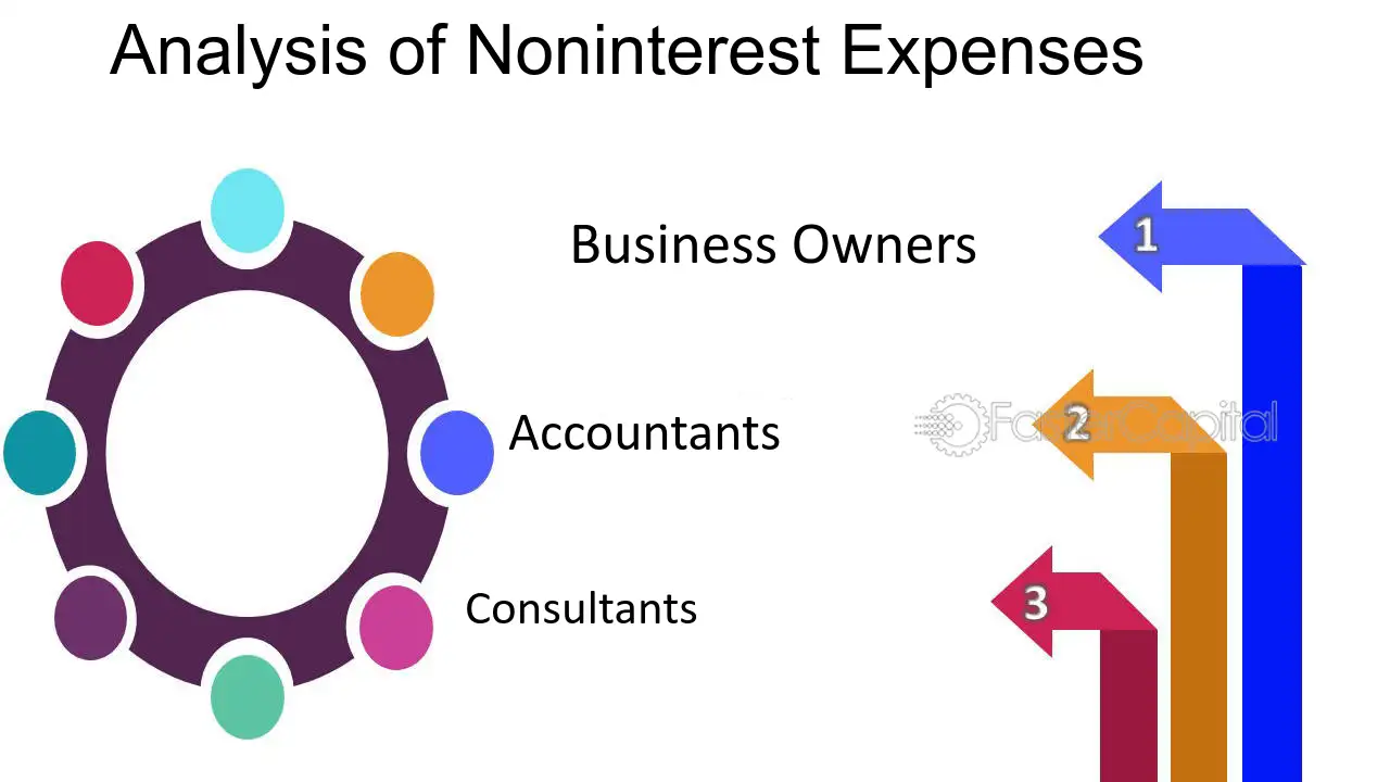 Importance of Noninterest Expense