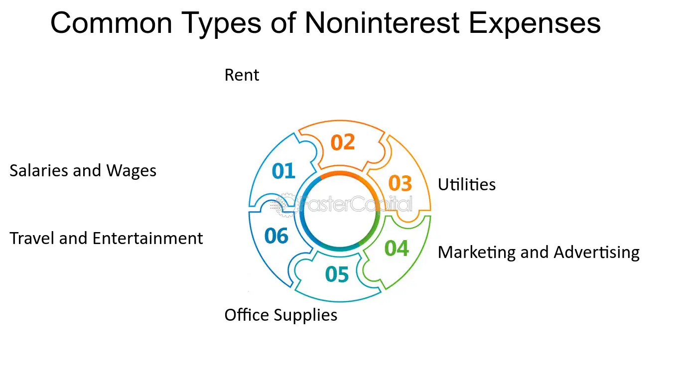 What is Noninterest Expense?