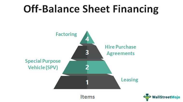 Examples of Off-Balance Sheet Activities
