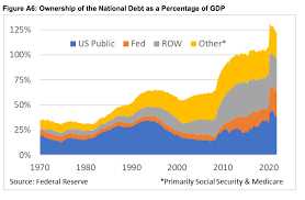 What is overlapping debt?