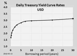 Spot Curve for Treasury Bonds