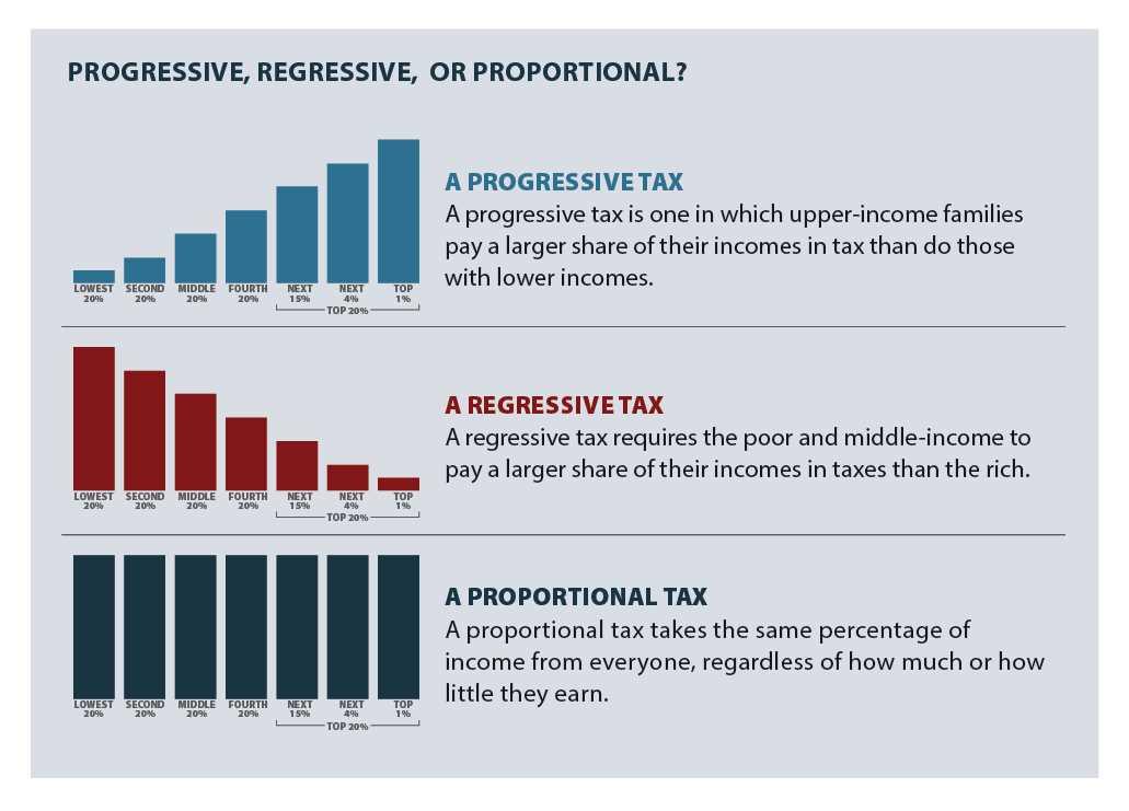 What is a Regressive Tax?