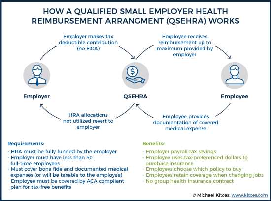 What is a Qualified Small Employer Health Reimbursement Arrangement (QSEHRA)?