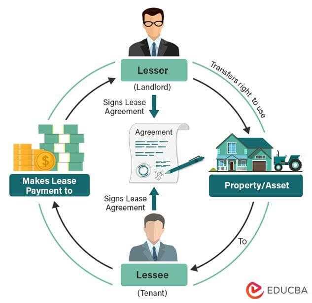 Lessor: Definition, Types, Vs Landlord and Lessee