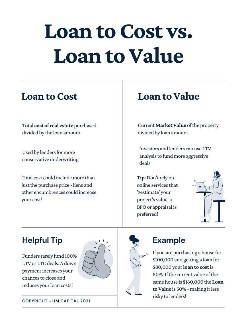 How Loan to Cost Ratio is Used
