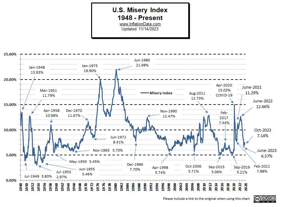 Misery Index History and Limitations