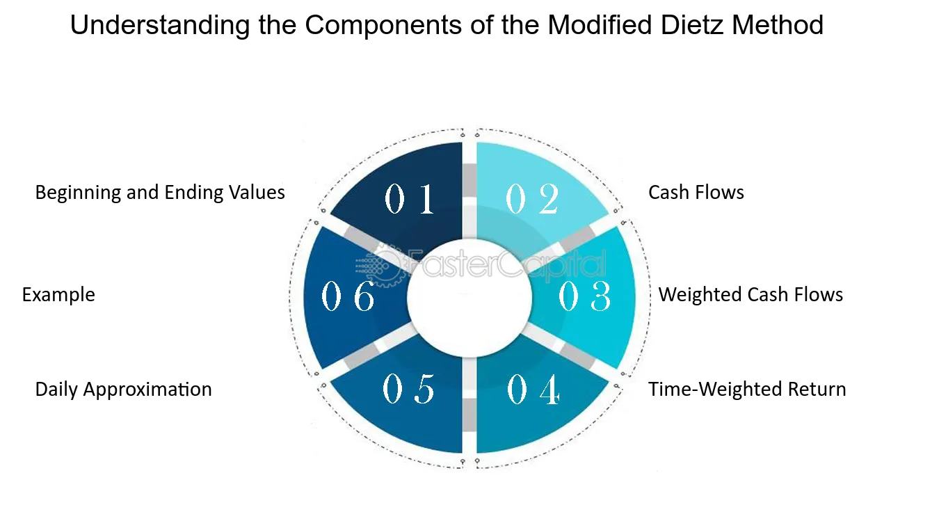 Modified Dietz Method: Definition and Application in Investing