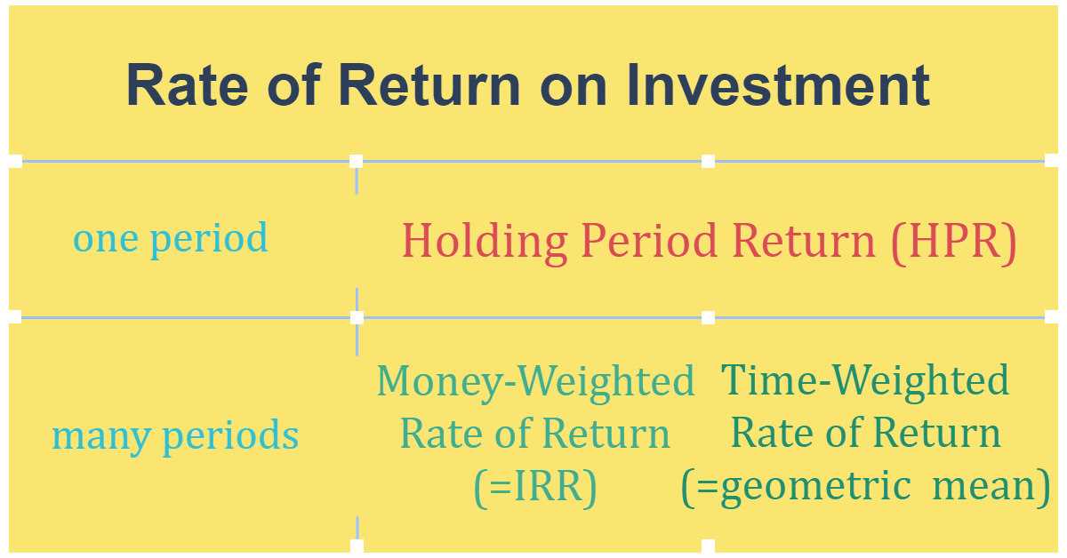 Money-Weighted Rate of Return Formula