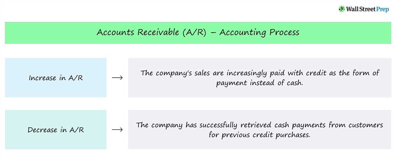 Importance of Net Receivables in Accounting