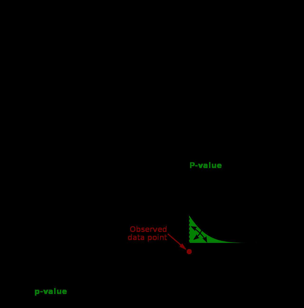 P-Value Calculation and Significance: A Comprehensive Guide