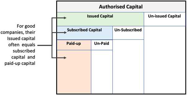 Paid-Up Capital Definition