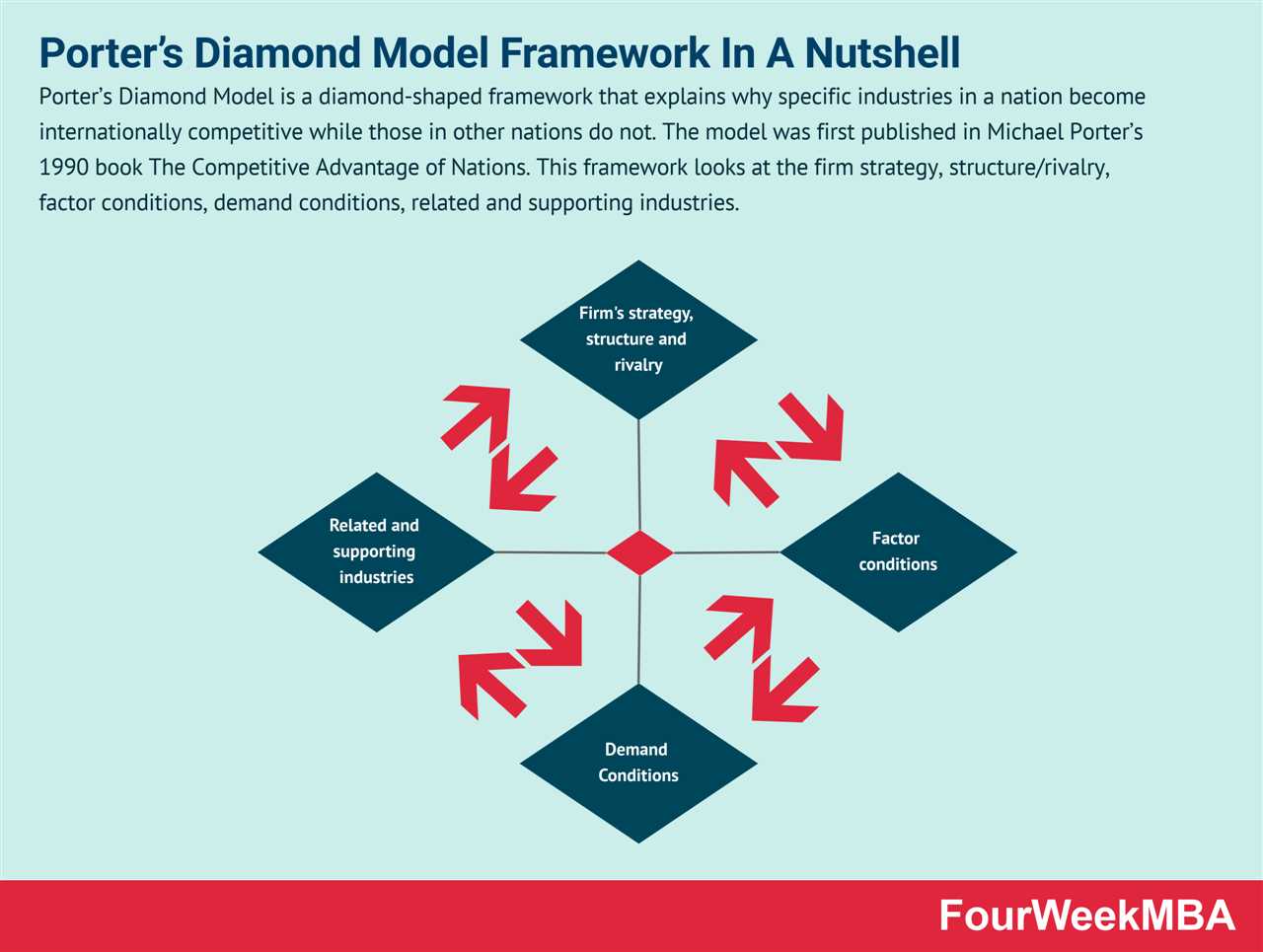 What is the Porter Diamond Model?