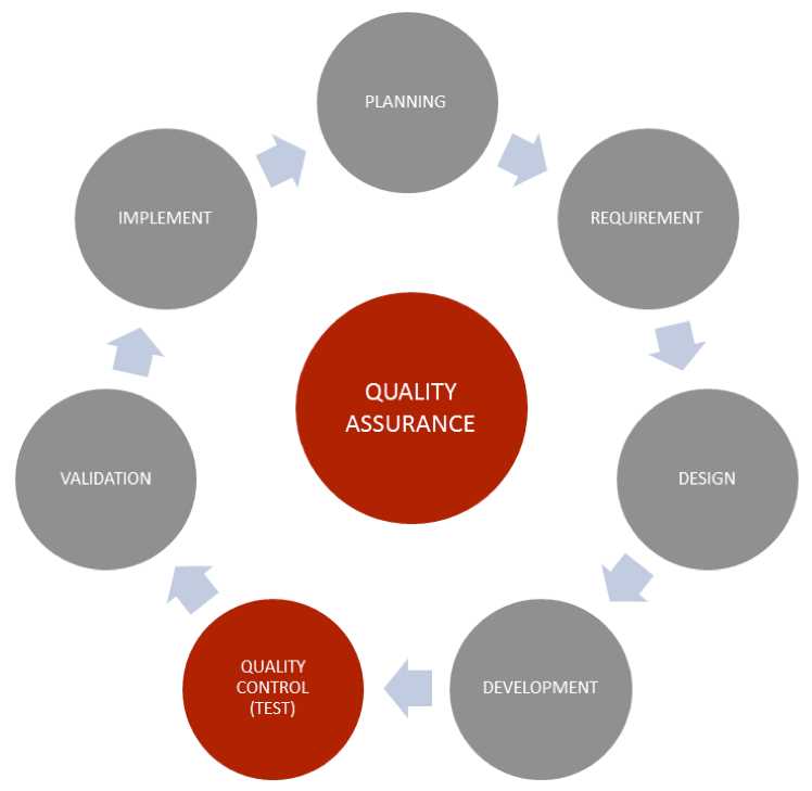 Quality Control: Processes