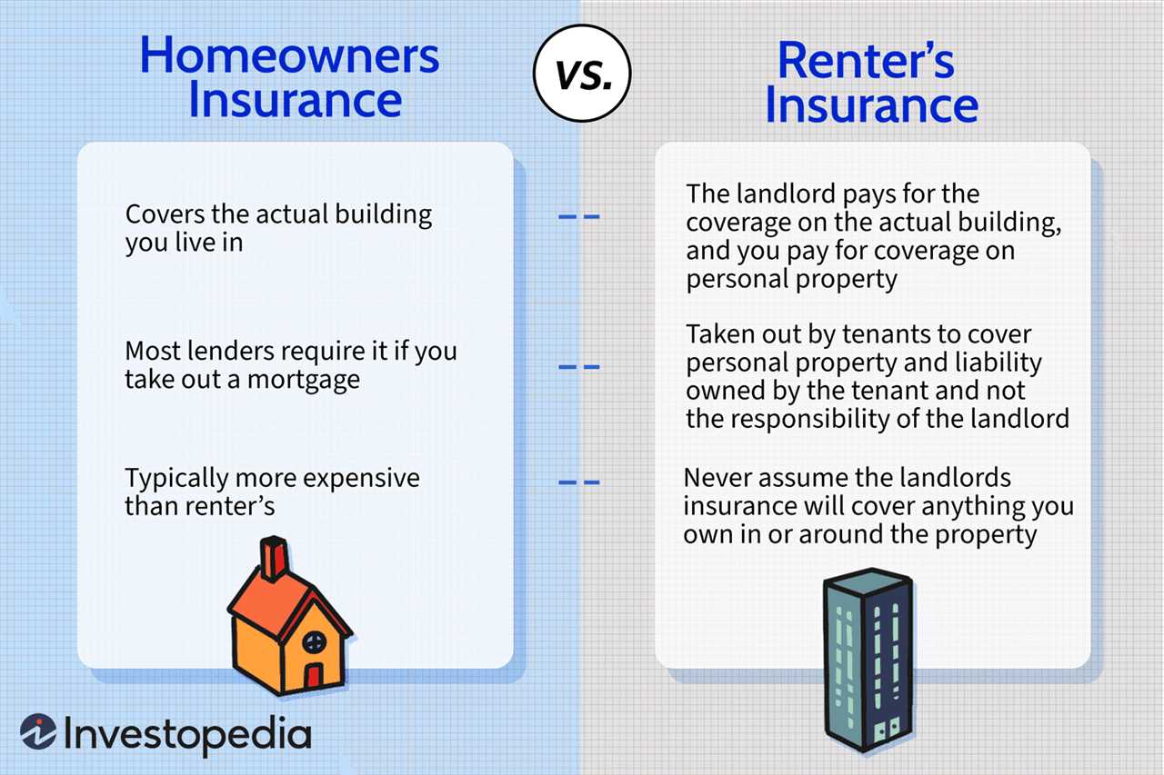 Types of Homeowners Insurance Policies
