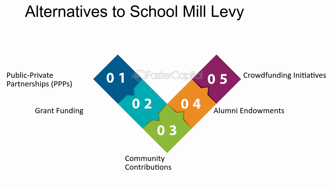 Real-Life Example of Mill Levy