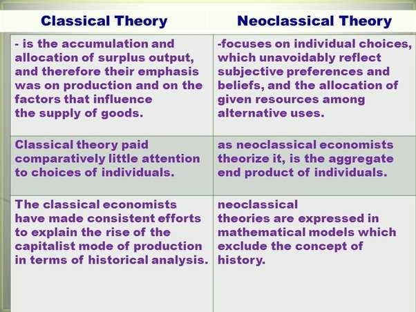 What is Neoclassical Economics?