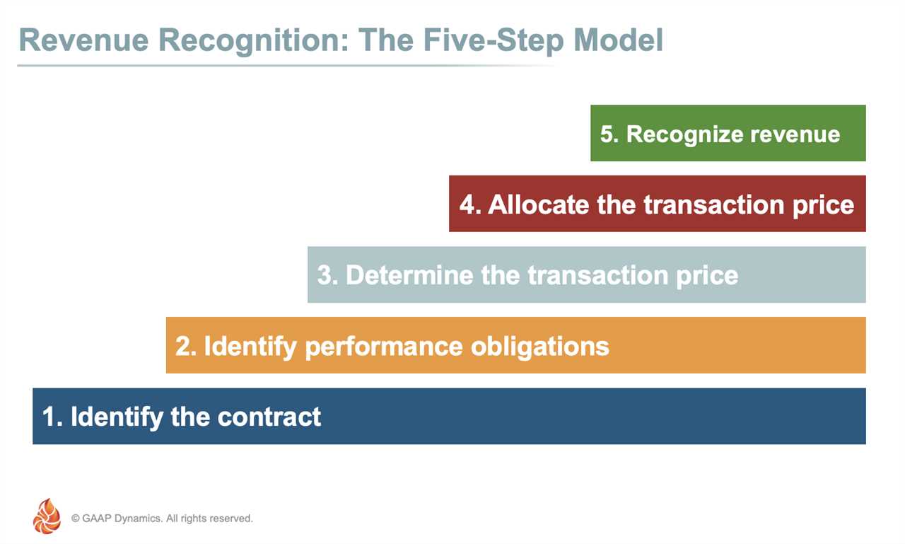 Step 4: Allocate the Transaction Price