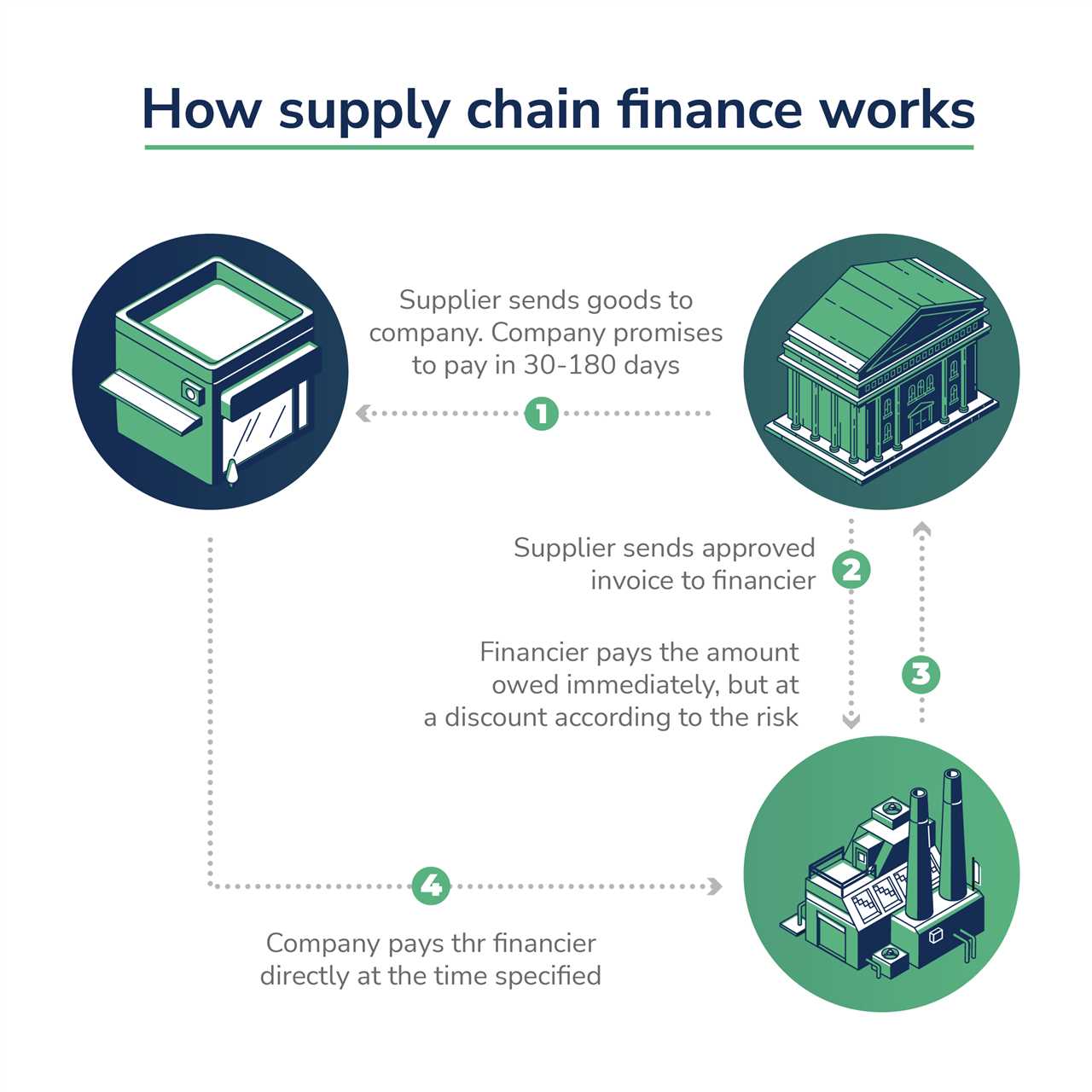 Supply Chain Finance and Risk Mitigation