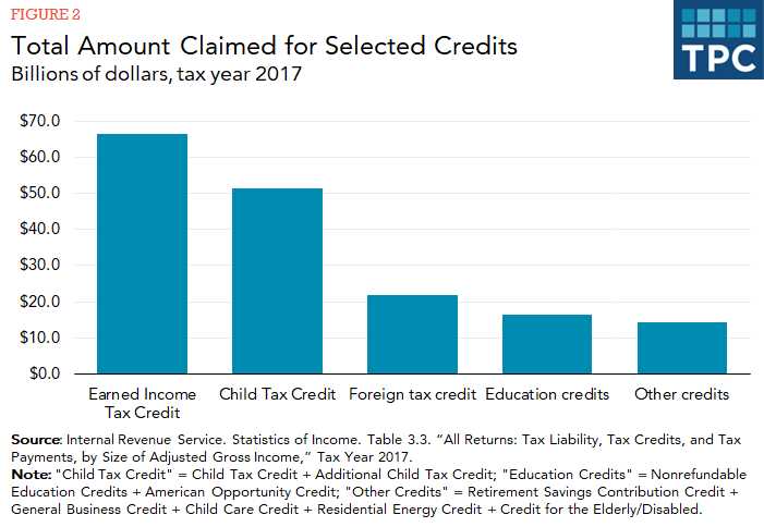 Qualifications for Tax Credits