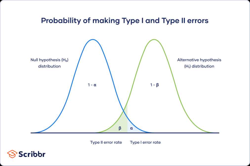 Examples of Type 1 Error in Math and Statistics