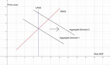 Calculation of Aggregate Demand