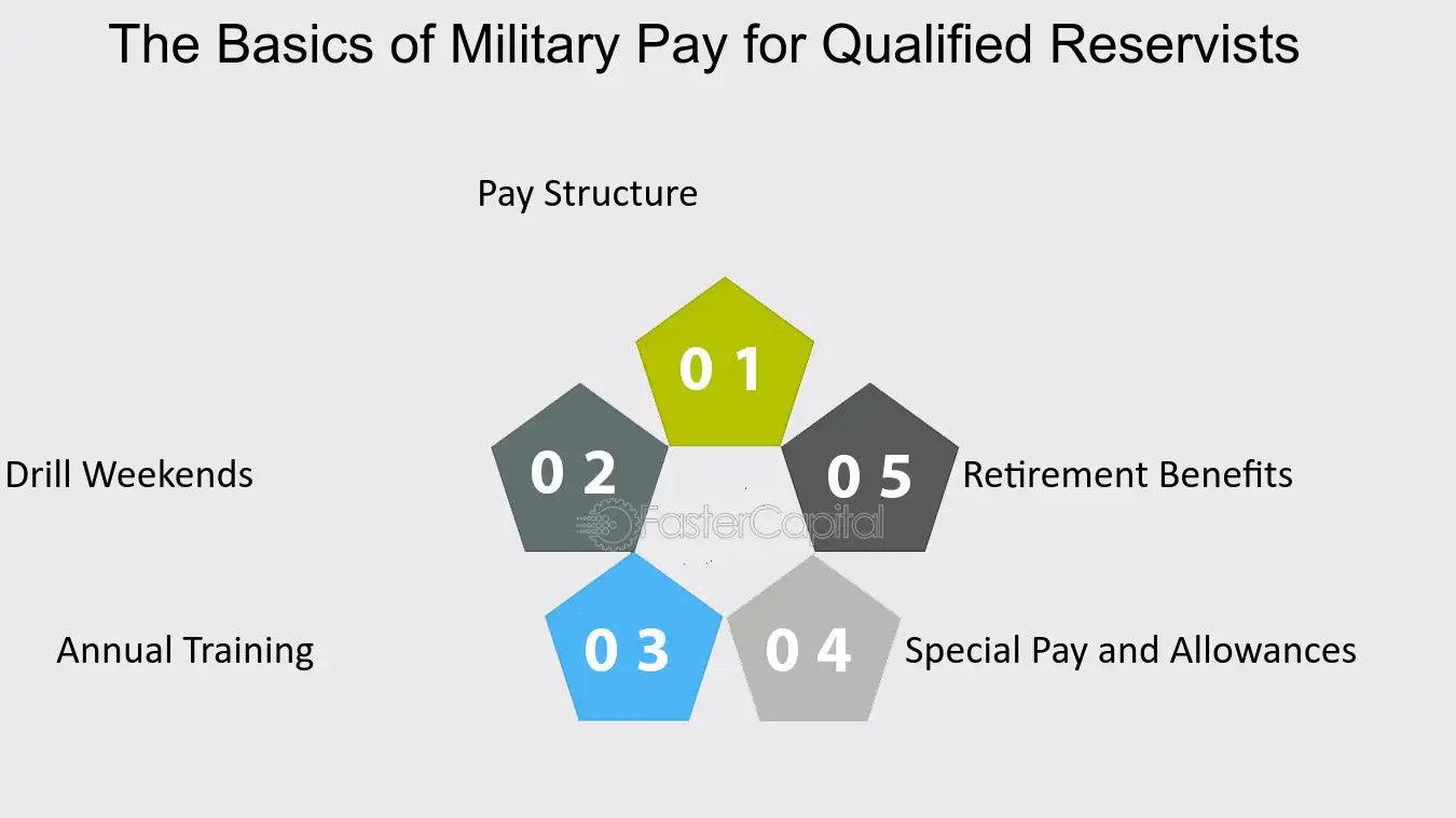 Drawbacks and Considerations for Qualified Reservist