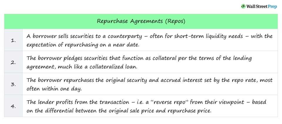 Risks Associated with Repurchase Agreements