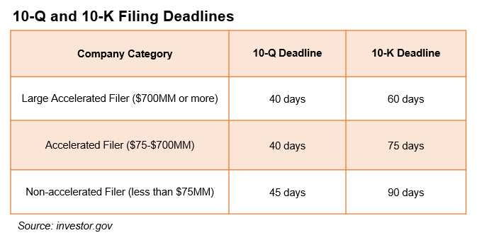 Deadlines for SEC Form 10-Q Filing