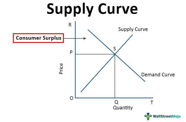 Example: Supply Curve for Apples